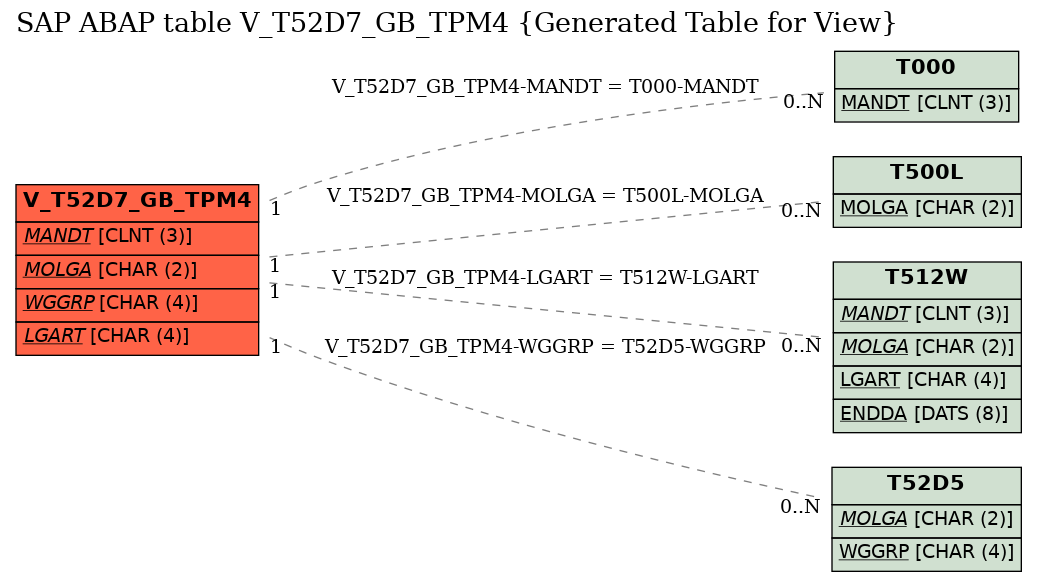 E-R Diagram for table V_T52D7_GB_TPM4 (Generated Table for View)