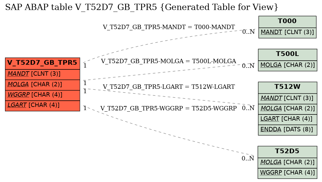 E-R Diagram for table V_T52D7_GB_TPR5 (Generated Table for View)