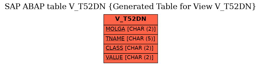 E-R Diagram for table V_T52DN (Generated Table for View V_T52DN)