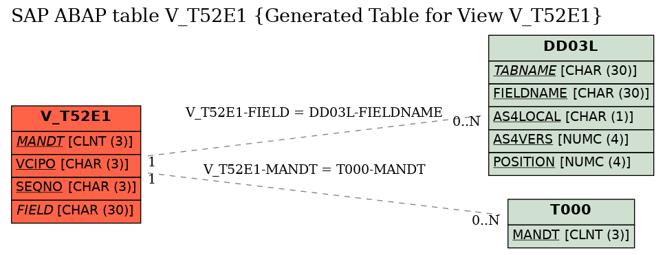 E-R Diagram for table V_T52E1 (Generated Table for View V_T52E1)