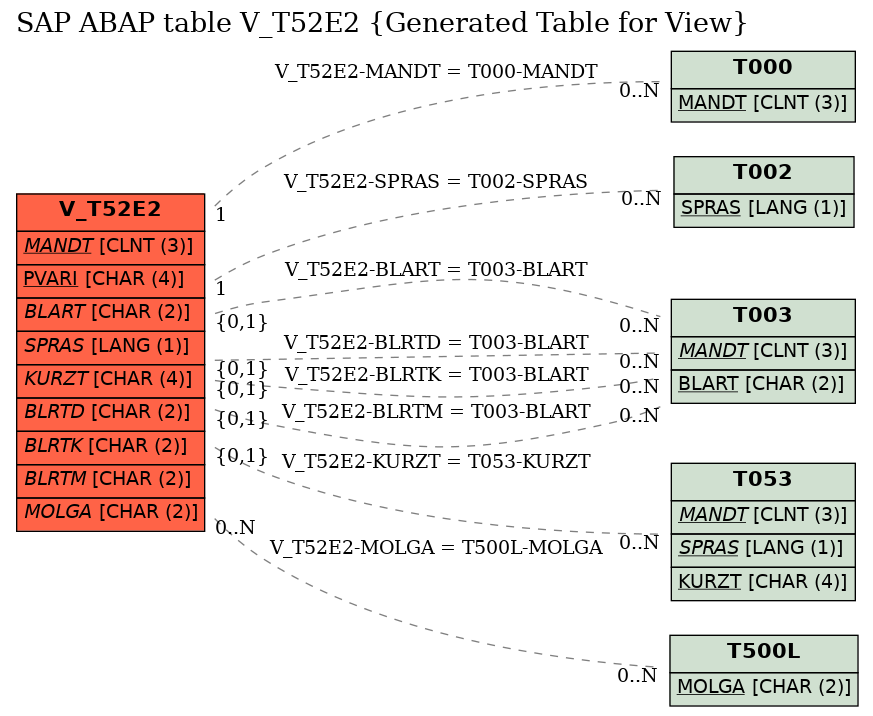 E-R Diagram for table V_T52E2 (Generated Table for View)