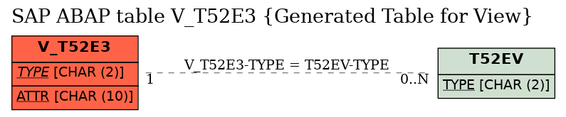 E-R Diagram for table V_T52E3 (Generated Table for View)