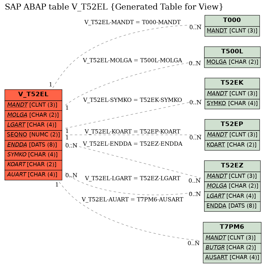 E-R Diagram for table V_T52EL (Generated Table for View)