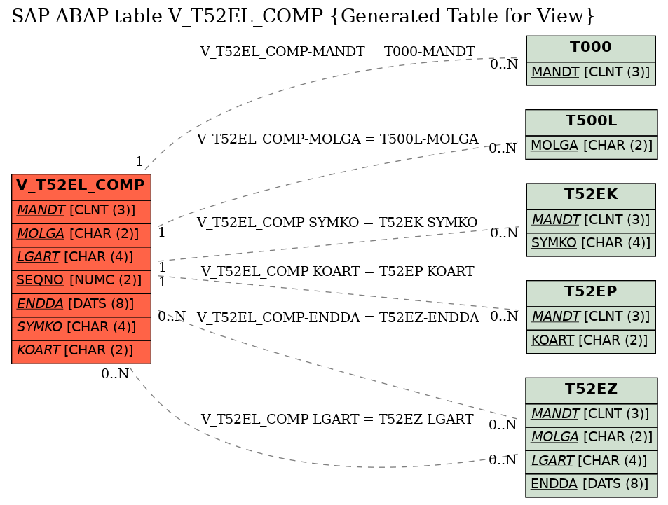 E-R Diagram for table V_T52EL_COMP (Generated Table for View)