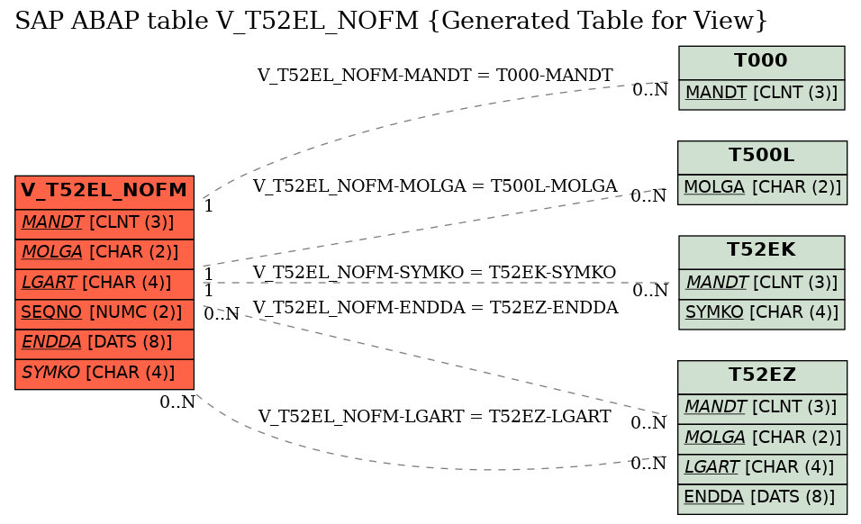 E-R Diagram for table V_T52EL_NOFM (Generated Table for View)