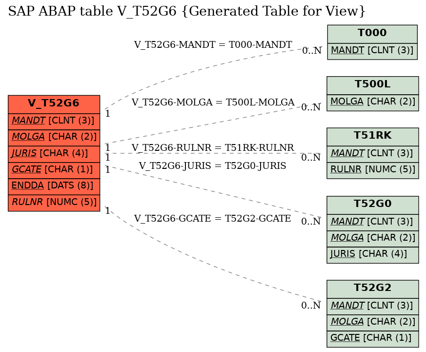 E-R Diagram for table V_T52G6 (Generated Table for View)