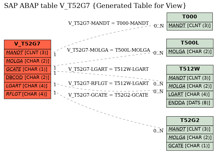 E-R Diagram for table V_T52G7 (Generated Table for View)