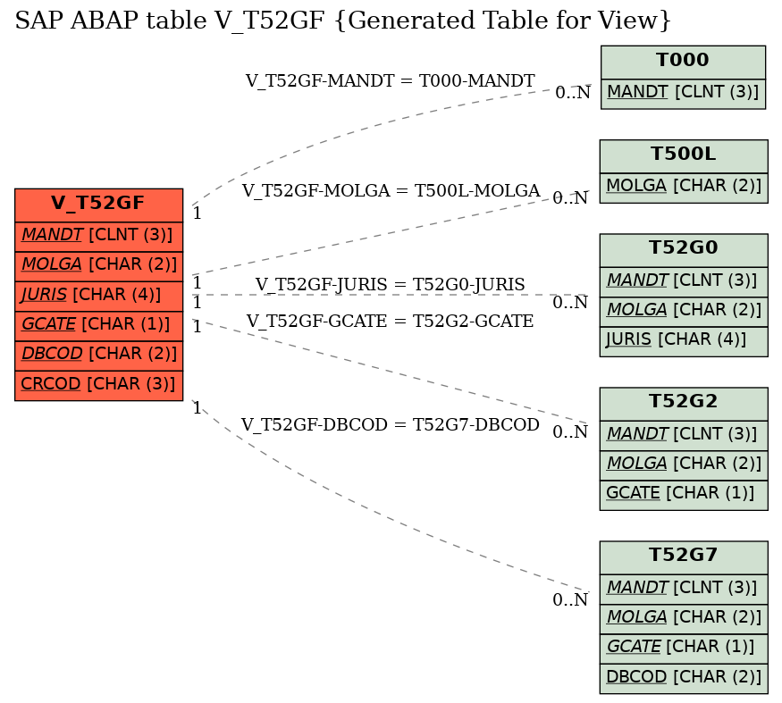 E-R Diagram for table V_T52GF (Generated Table for View)