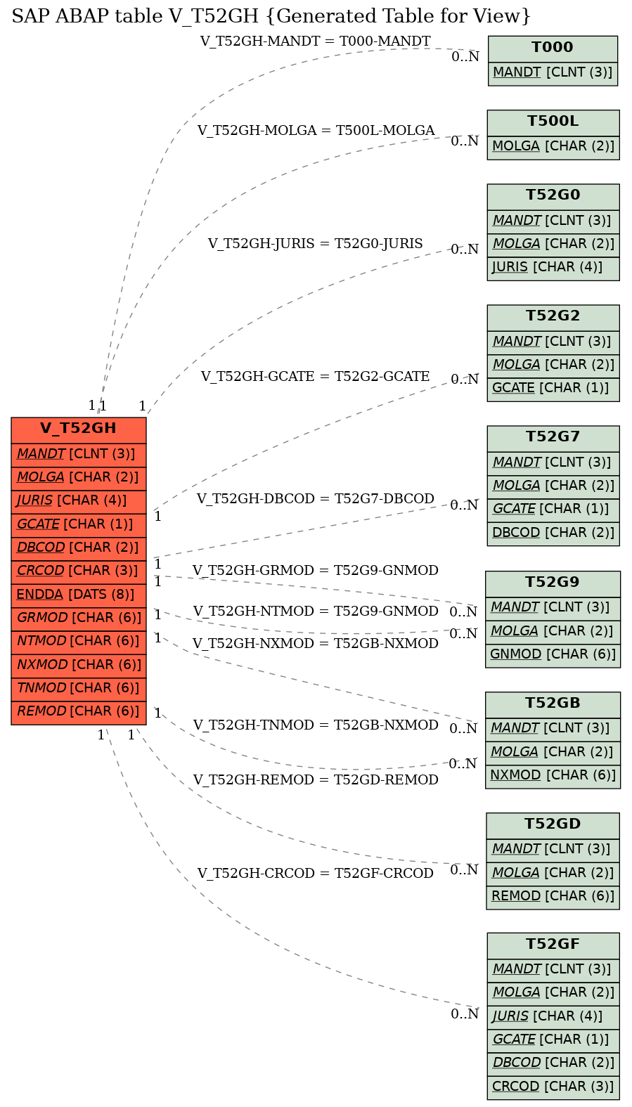 E-R Diagram for table V_T52GH (Generated Table for View)