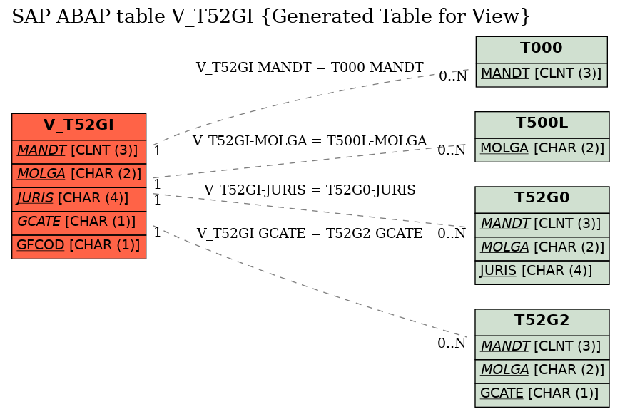 E-R Diagram for table V_T52GI (Generated Table for View)
