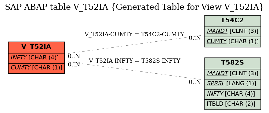 E-R Diagram for table V_T52IA (Generated Table for View V_T52IA)