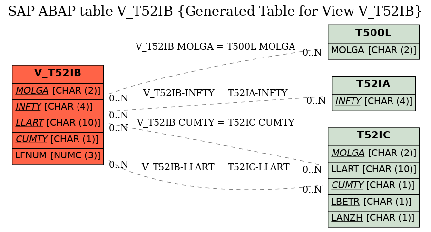 E-R Diagram for table V_T52IB (Generated Table for View V_T52IB)