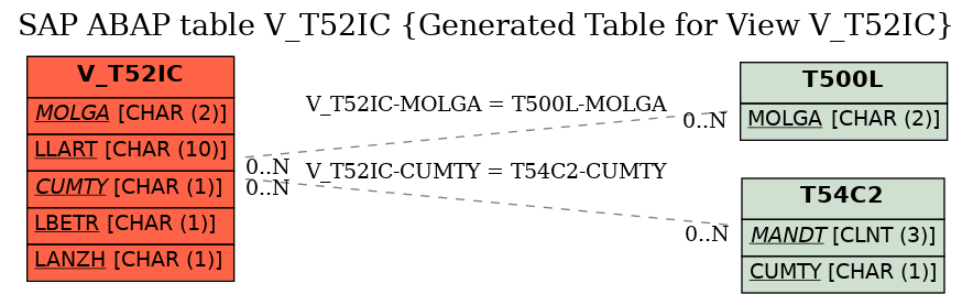 E-R Diagram for table V_T52IC (Generated Table for View V_T52IC)