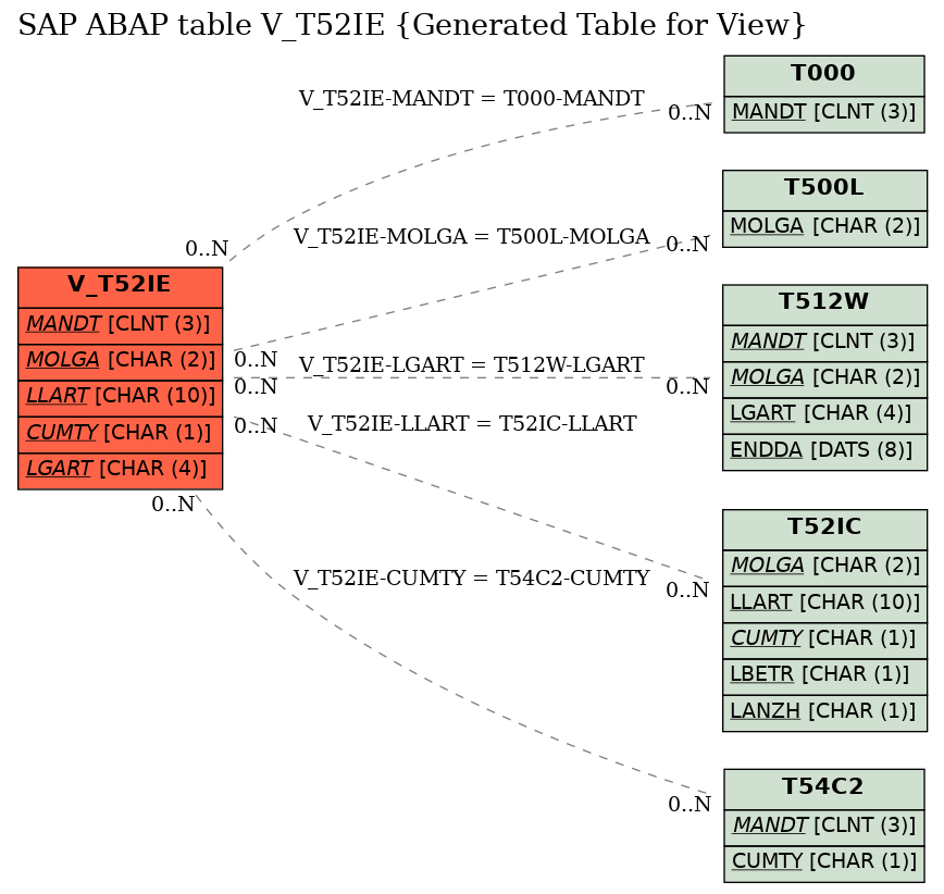 E-R Diagram for table V_T52IE (Generated Table for View)