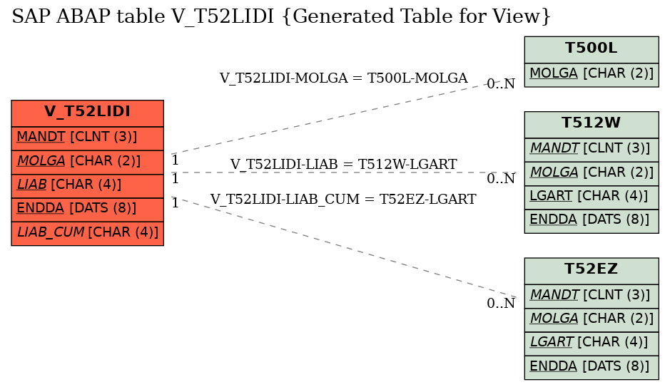 E-R Diagram for table V_T52LIDI (Generated Table for View)