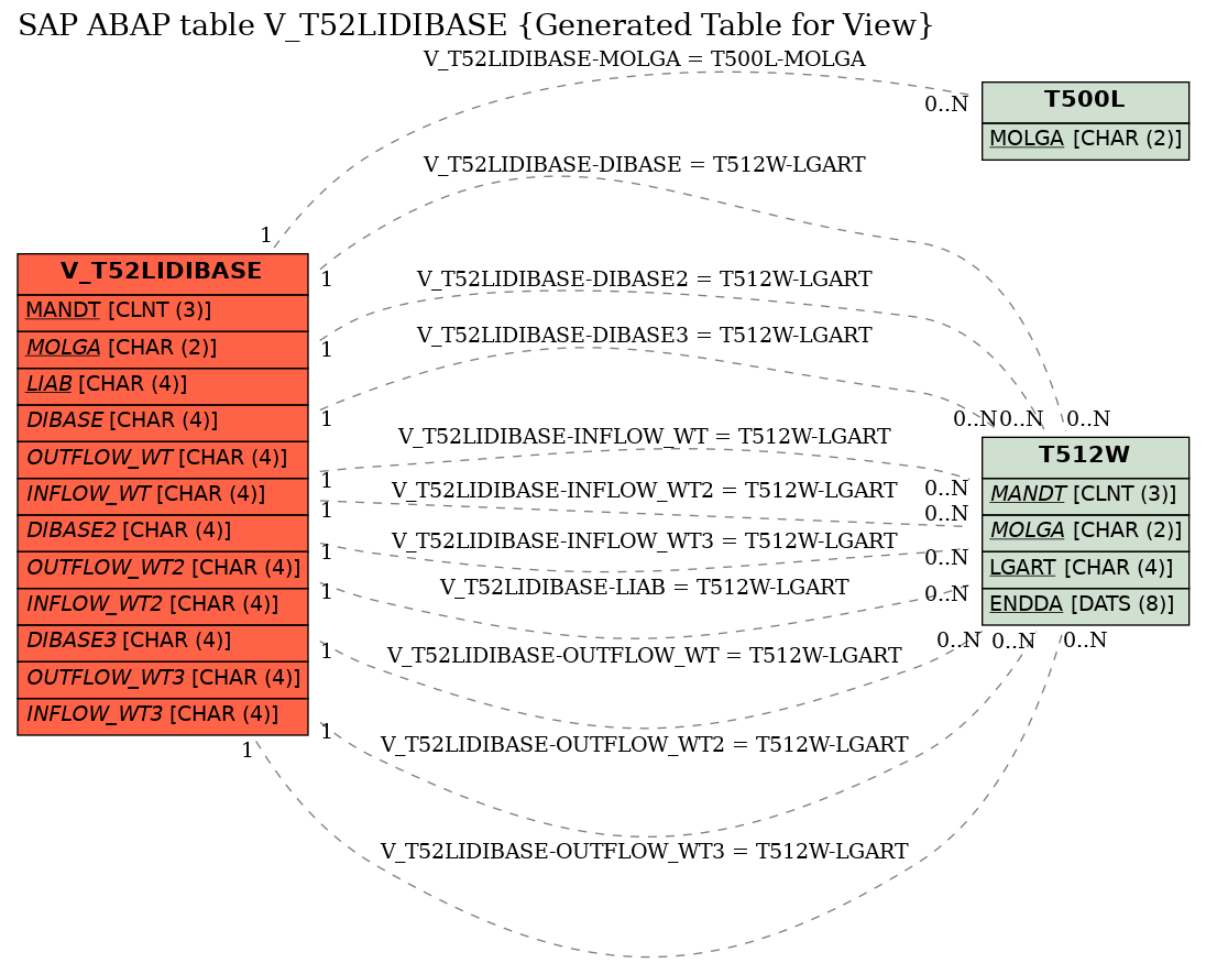 E-R Diagram for table V_T52LIDIBASE (Generated Table for View)