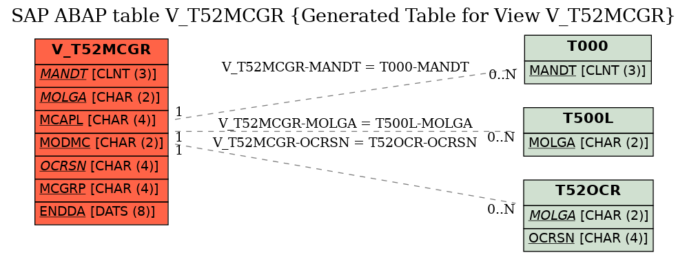 E-R Diagram for table V_T52MCGR (Generated Table for View V_T52MCGR)