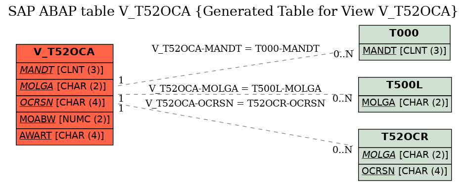 E-R Diagram for table V_T52OCA (Generated Table for View V_T52OCA)