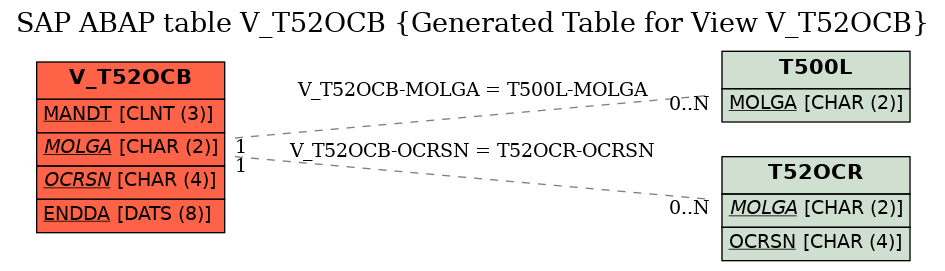 E-R Diagram for table V_T52OCB (Generated Table for View V_T52OCB)
