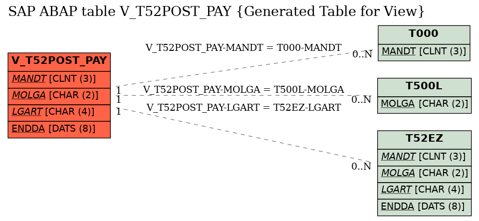 E-R Diagram for table V_T52POST_PAY (Generated Table for View)