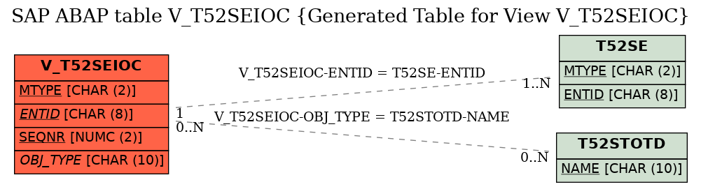 E-R Diagram for table V_T52SEIOC (Generated Table for View V_T52SEIOC)