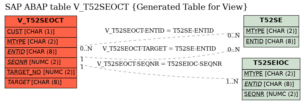 E-R Diagram for table V_T52SEOCT (Generated Table for View)