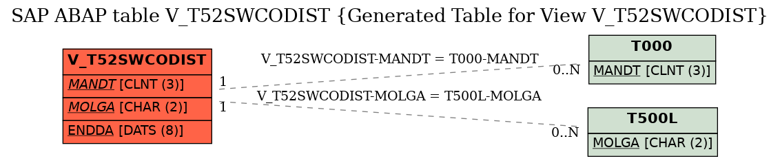 E-R Diagram for table V_T52SWCODIST (Generated Table for View V_T52SWCODIST)