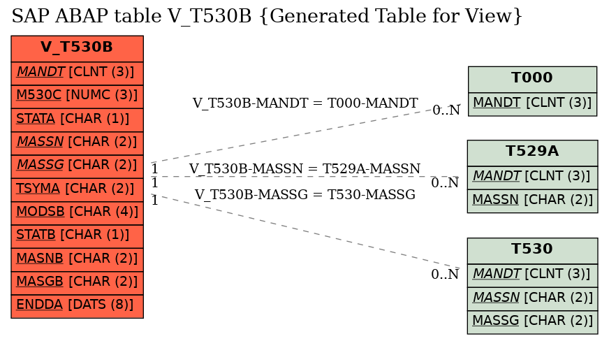 E-R Diagram for table V_T530B (Generated Table for View)