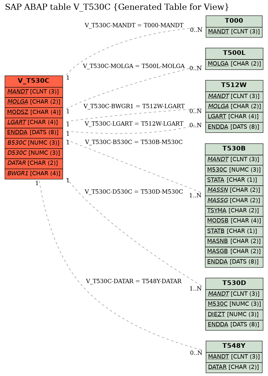 E-R Diagram for table V_T530C (Generated Table for View)