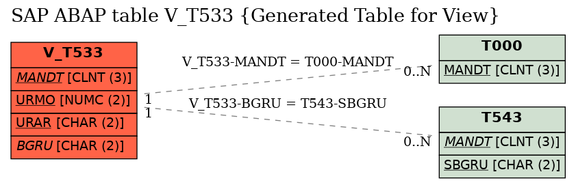 E-R Diagram for table V_T533 (Generated Table for View)