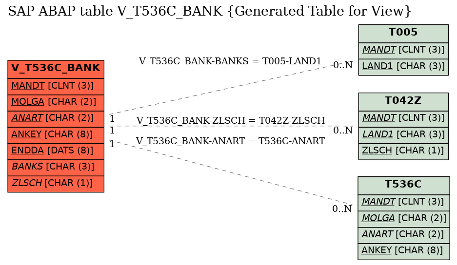 E-R Diagram for table V_T536C_BANK (Generated Table for View)