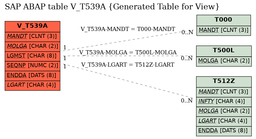 E-R Diagram for table V_T539A (Generated Table for View)