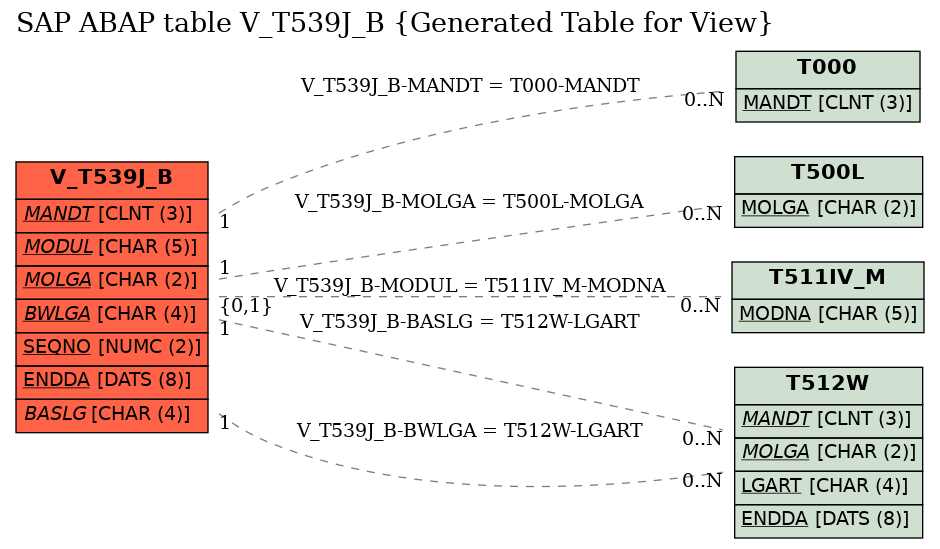 E-R Diagram for table V_T539J_B (Generated Table for View)