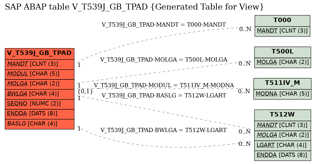 E-R Diagram for table V_T539J_GB_TPAD (Generated Table for View)