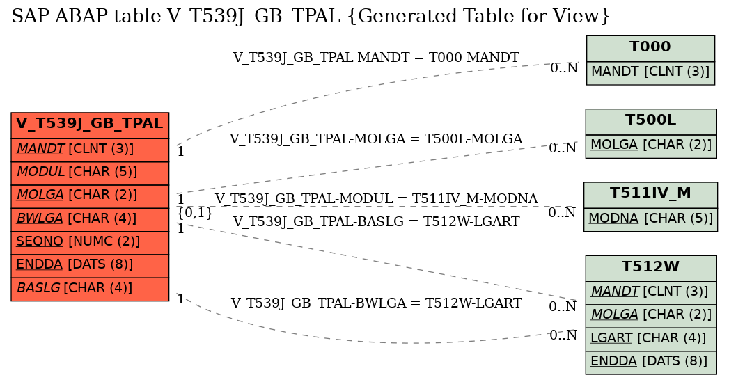 E-R Diagram for table V_T539J_GB_TPAL (Generated Table for View)