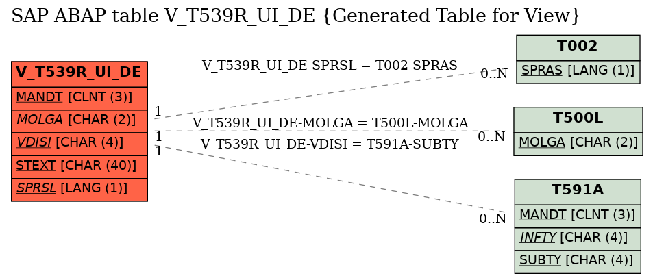 E-R Diagram for table V_T539R_UI_DE (Generated Table for View)