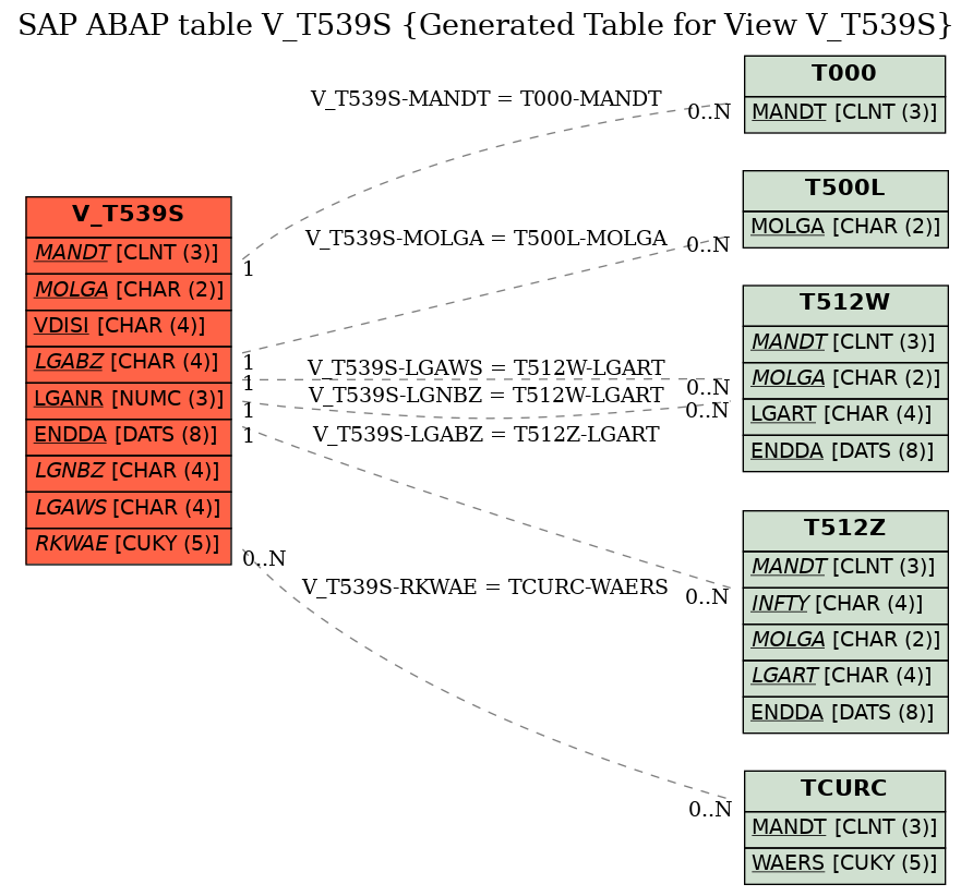 E-R Diagram for table V_T539S (Generated Table for View V_T539S)