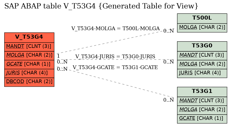 E-R Diagram for table V_T53G4 (Generated Table for View)