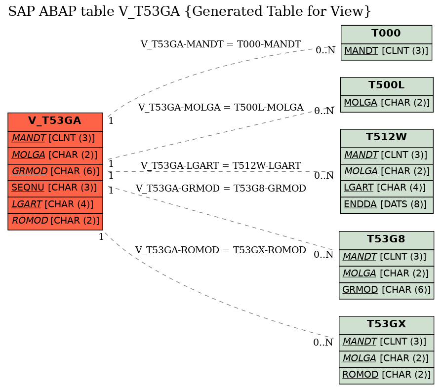 E-R Diagram for table V_T53GA (Generated Table for View)