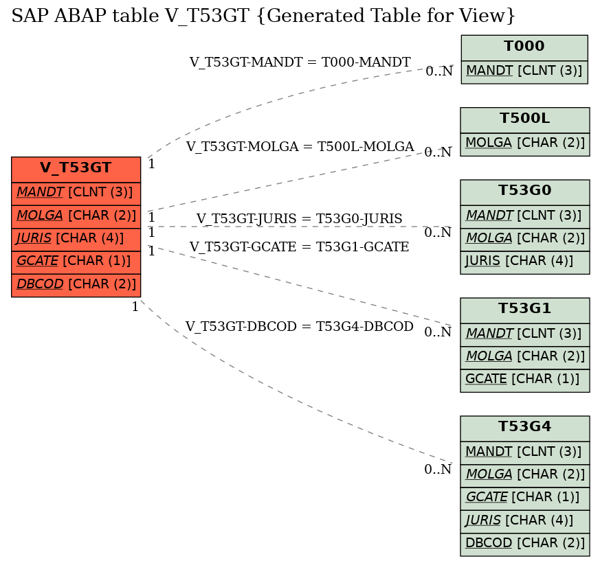 E-R Diagram for table V_T53GT (Generated Table for View)