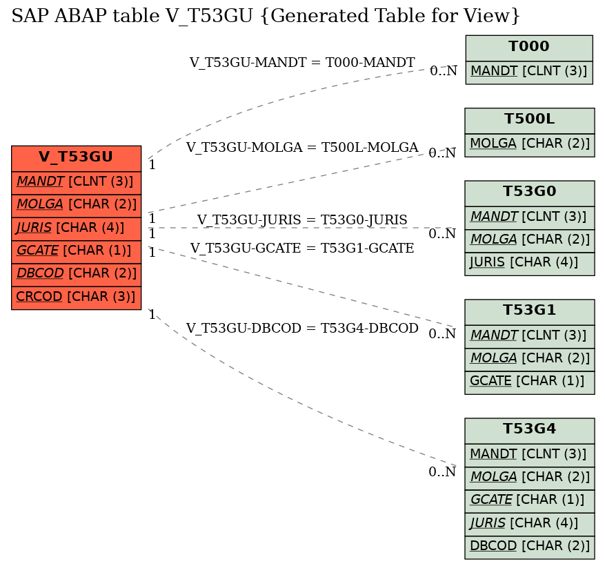 E-R Diagram for table V_T53GU (Generated Table for View)