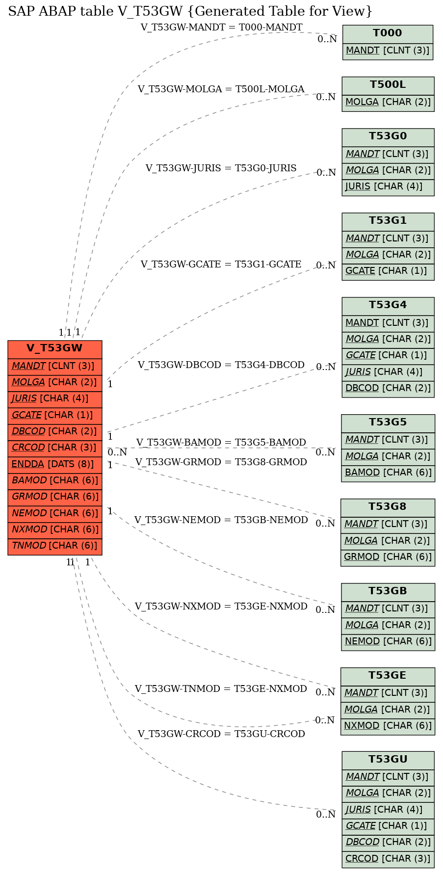 E-R Diagram for table V_T53GW (Generated Table for View)