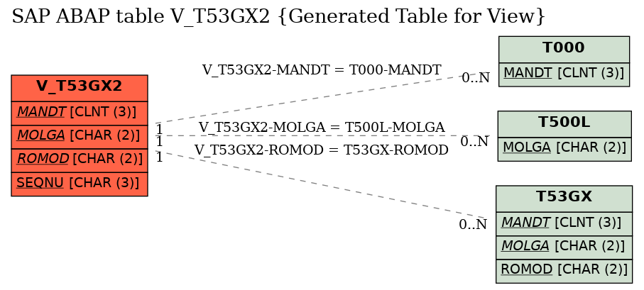 E-R Diagram for table V_T53GX2 (Generated Table for View)