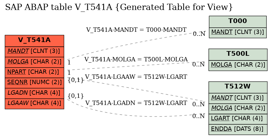 E-R Diagram for table V_T541A (Generated Table for View)