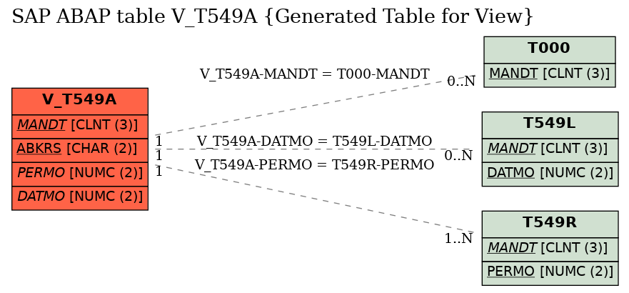 E-R Diagram for table V_T549A (Generated Table for View)