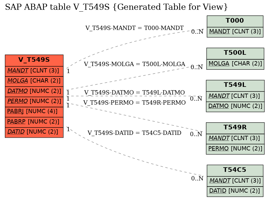 E-R Diagram for table V_T549S (Generated Table for View)