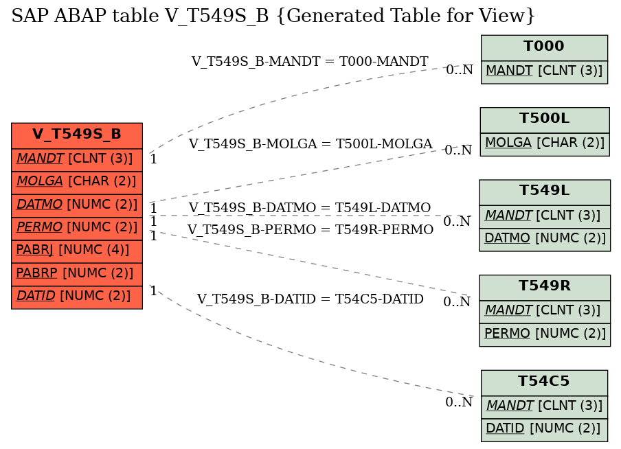 E-R Diagram for table V_T549S_B (Generated Table for View)