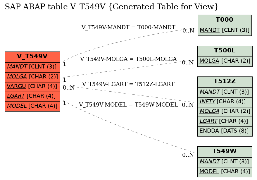 E-R Diagram for table V_T549V (Generated Table for View)