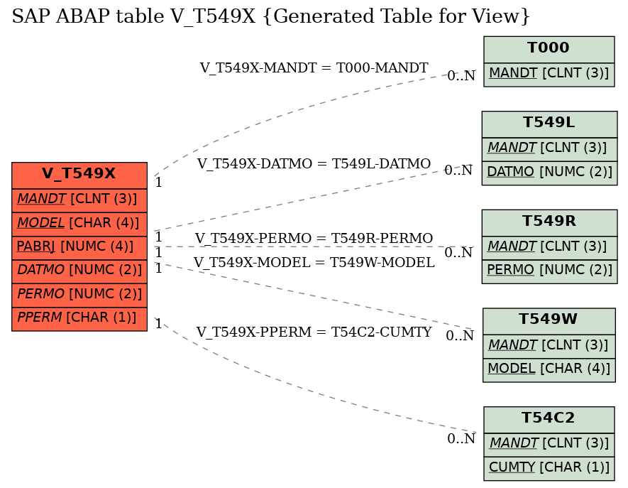 E-R Diagram for table V_T549X (Generated Table for View)