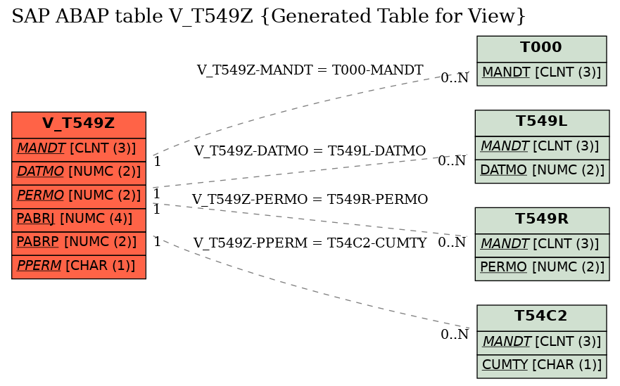 E-R Diagram for table V_T549Z (Generated Table for View)